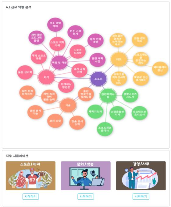 직무 적합도 맵 예시
